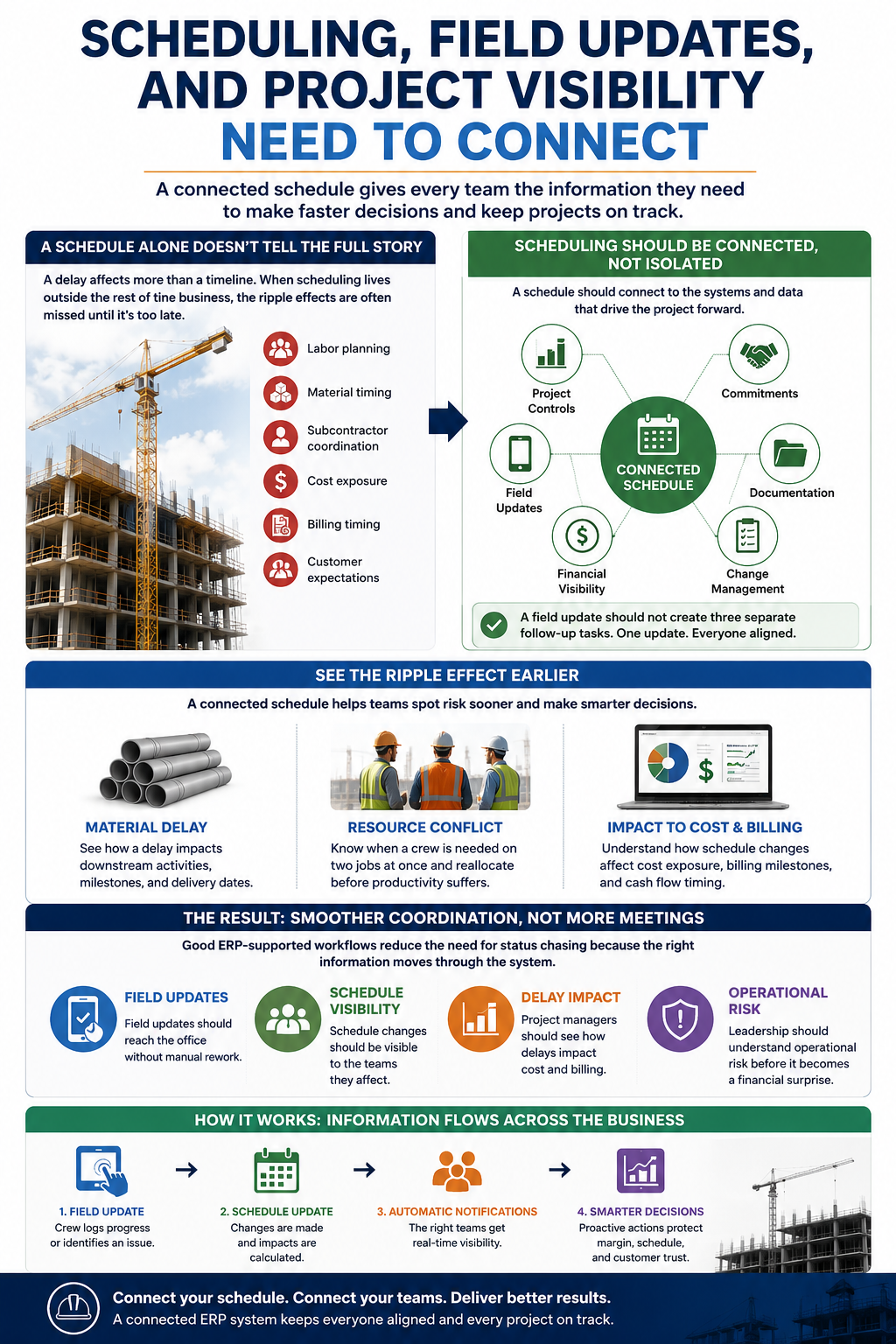 Construction scheduling, field updates, and project visibility connected in one ERP workflow