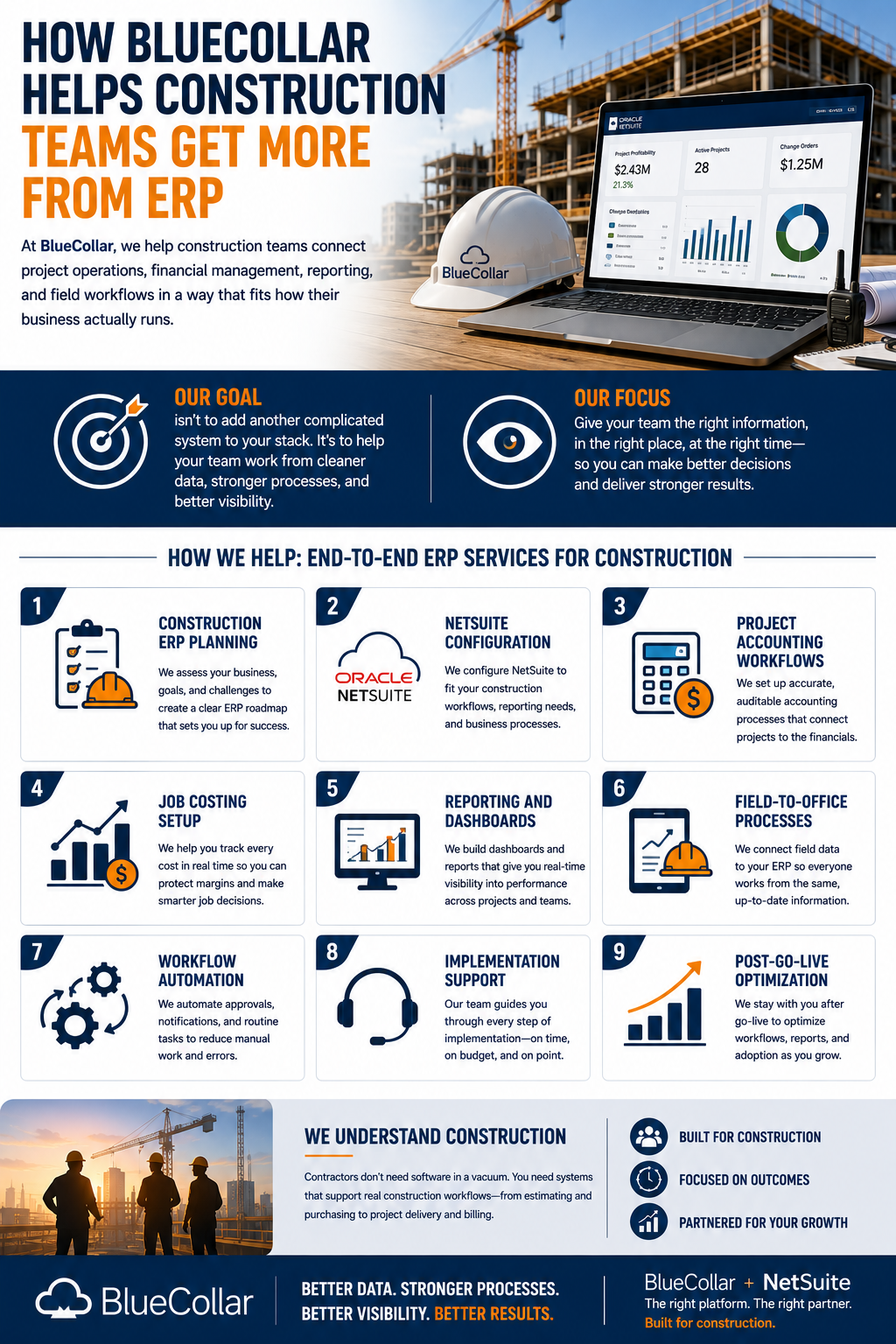 Infographic showing how BlueCollar helps construction teams get more from ERP including planning, NetSuite configuration, project accounting, job costing, reporting, and workflow automation