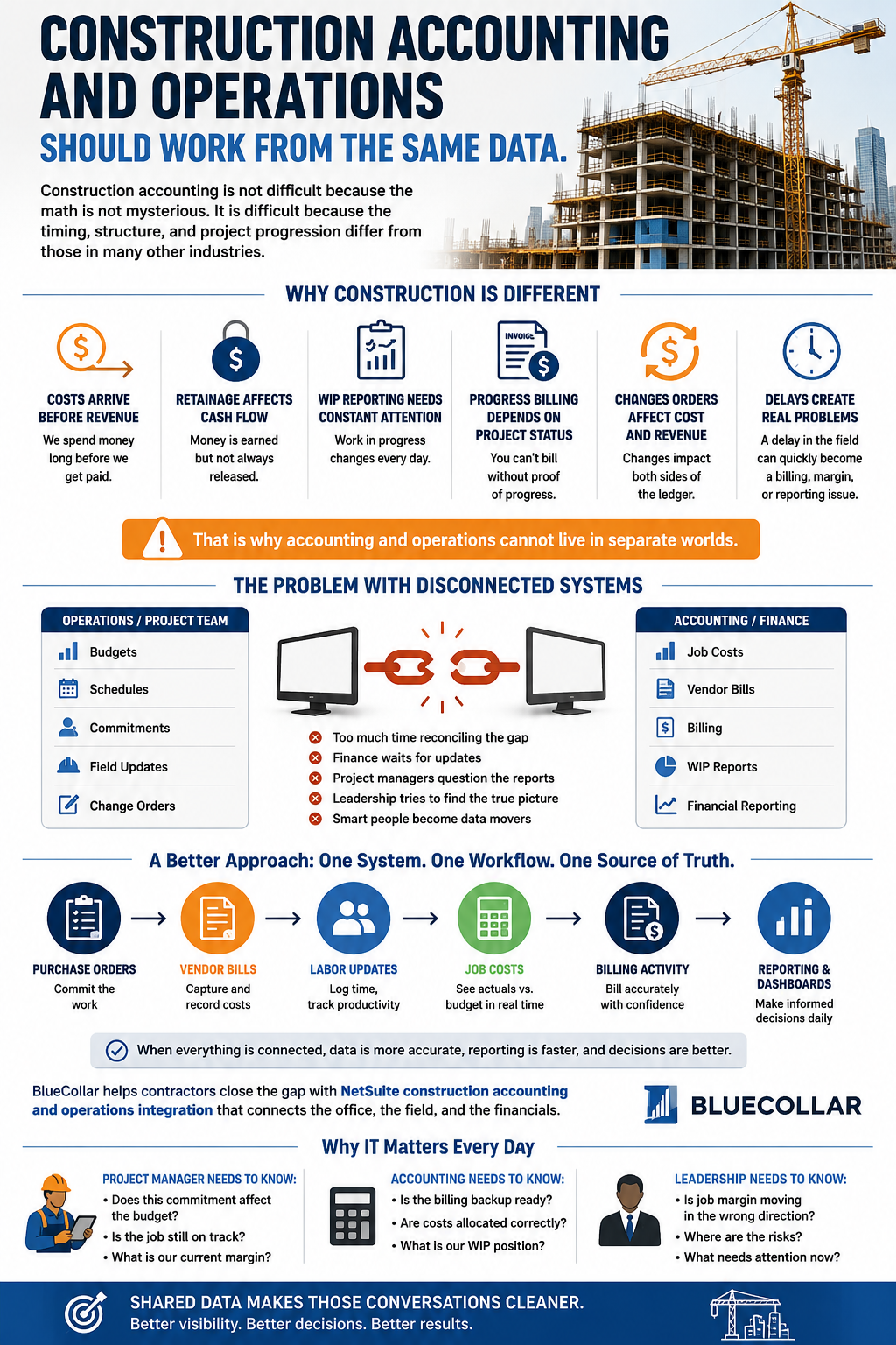 Construction accounting and operations should work from the same data - why construction is different, the problem with disconnected systems, and a better approach with one system and one source of truth