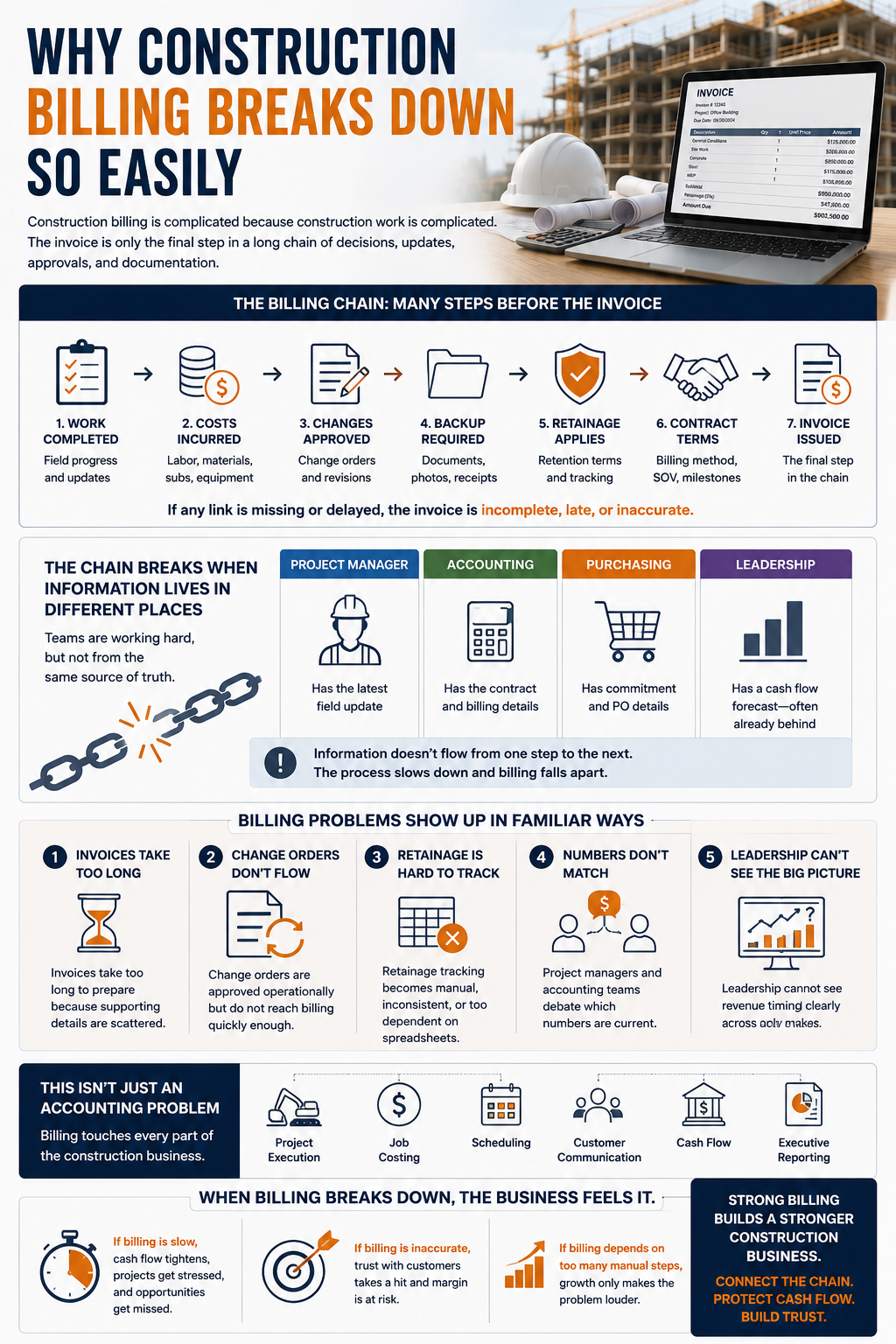 Construction billing breakdowns caused by disconnected project and accounting systems