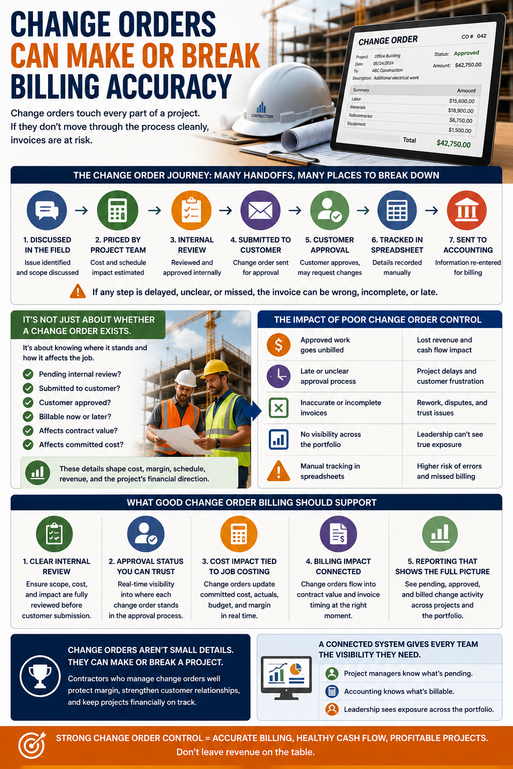 Change order approvals connected to construction billing accuracy