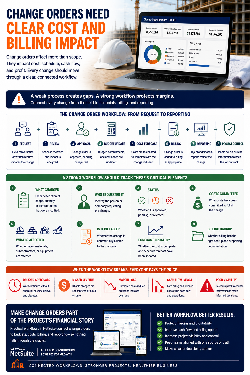 Change Orders Need Clear Cost And Billing Impact