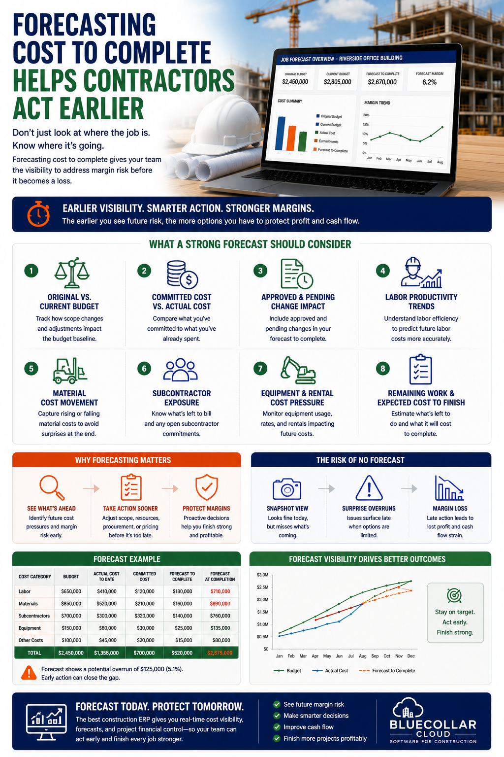 Forecasting Cost To Complete Helps Contractors Act Earlier
