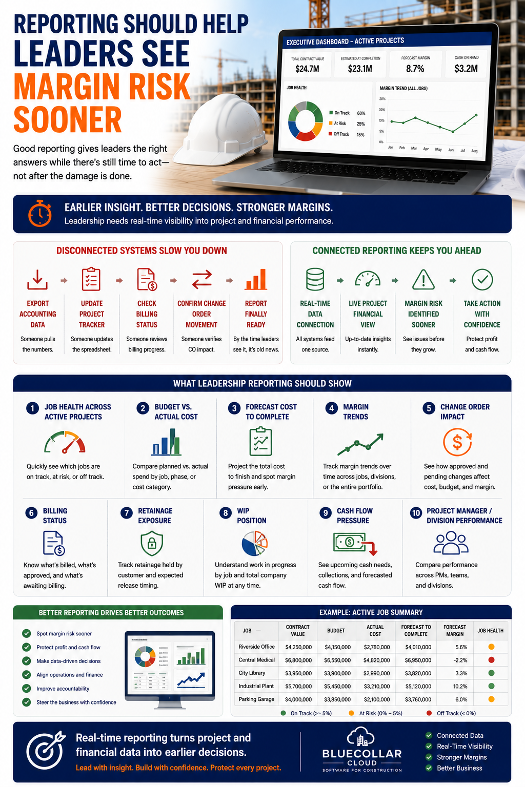 Reporting Should Help Leaders See Margin Risk Sooner