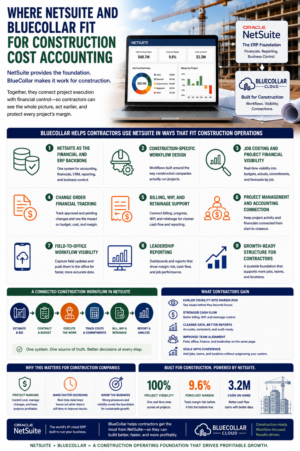 Where NetSuite And BlueCollar Fit For Construction Cost Accounting