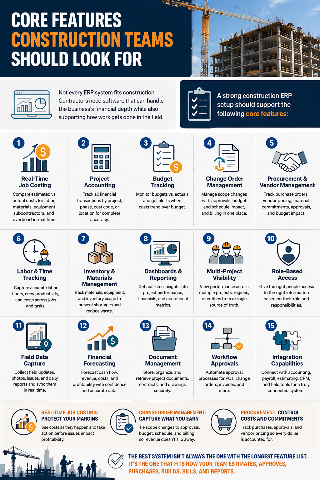 Infographic showing core ERP features construction teams should look for including job costing, project accounting, budget tracking, change order management, procurement, and reporting