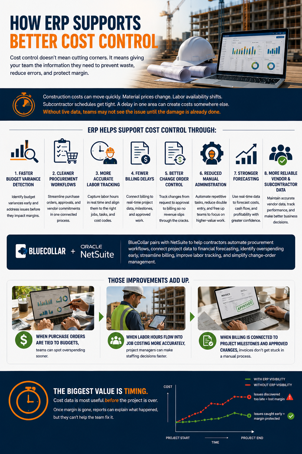 Infographic showing how ERP supports better cost control for construction teams including budget variance detection, procurement workflows, labor tracking, and forecasting