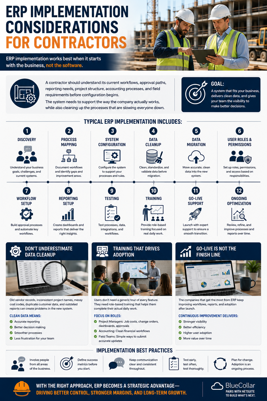 Infographic showing ERP implementation considerations for contractors including discovery, process mapping, configuration, data cleanup, migration, training, and go-live support