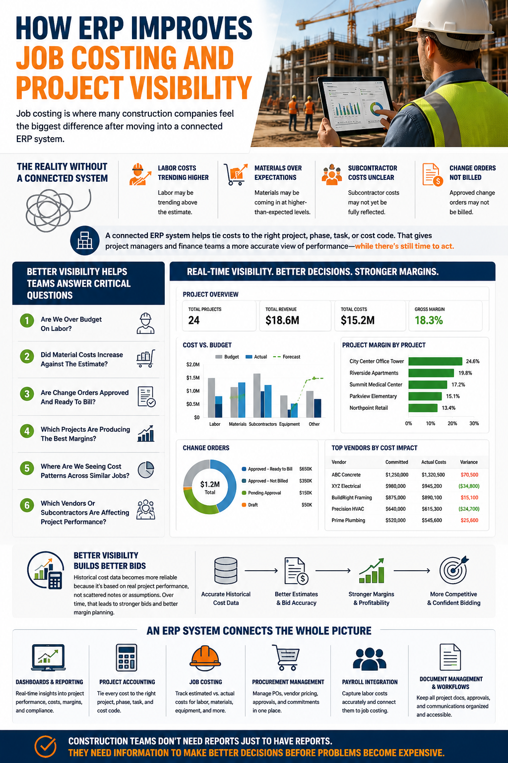 Infographic showing how ERP improves job costing and project visibility for construction teams with real-time cost tracking, budget comparisons, and margin analysis
