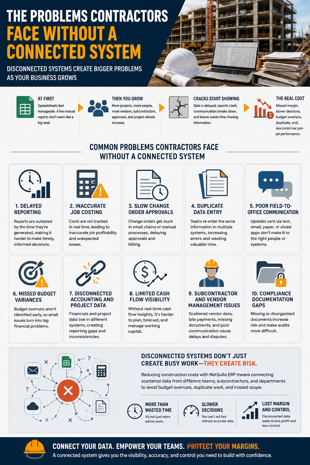 Infographic showing common problems contractors face without a connected system including delayed reporting, inaccurate job costing, duplicate data entry, and limited cash flow visibility