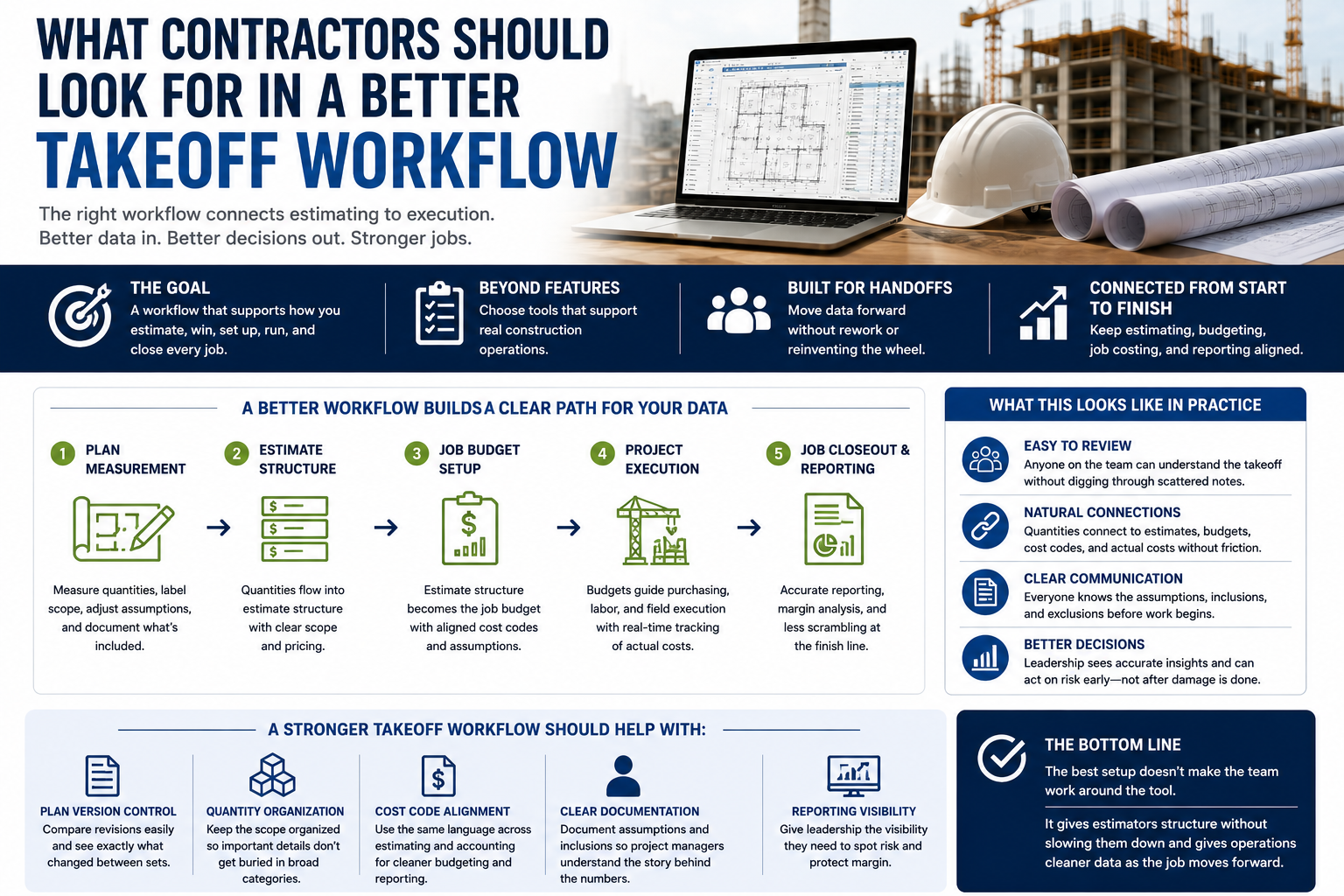 Infographic showing what contractors should look for in a better takeoff workflow including plan version control, quantity organization, and cost code alignment