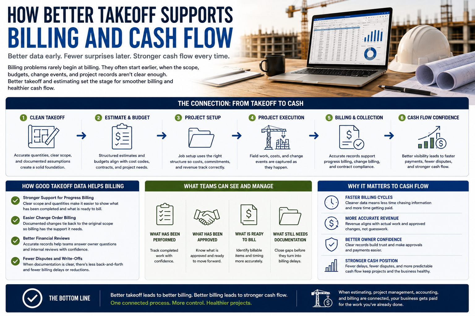 Infographic showing how better takeoff supports billing and cash flow by connecting scope, budgets, change events, and project records
