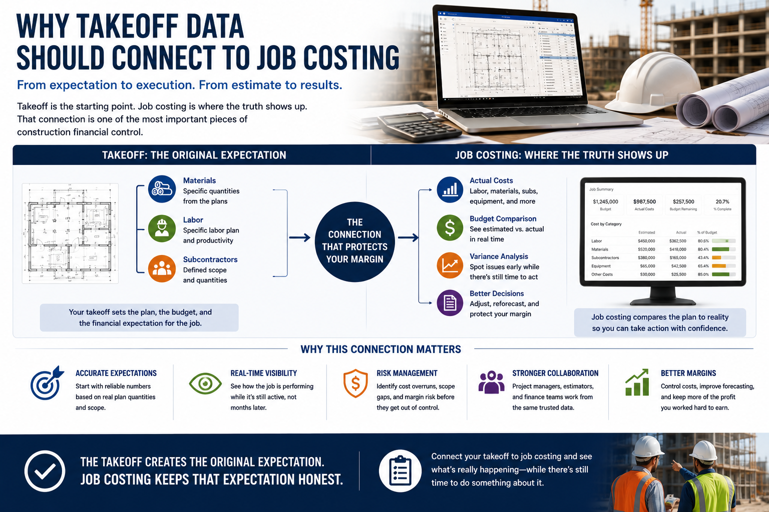 Infographic explaining why takeoff data should connect to job costing to support real-time cost comparison, margin tracking, and financial control