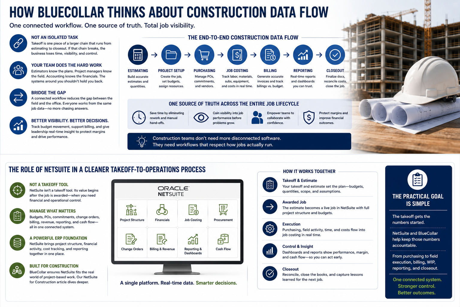 Infographic showing the role of NetSuite in a cleaner takeoff-to-operations process for construction contractors