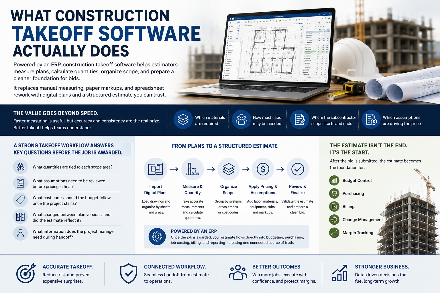 Infographic explaining what construction takeoff software actually does including plan measurement, quantity calculation, scope organization, and bid preparation