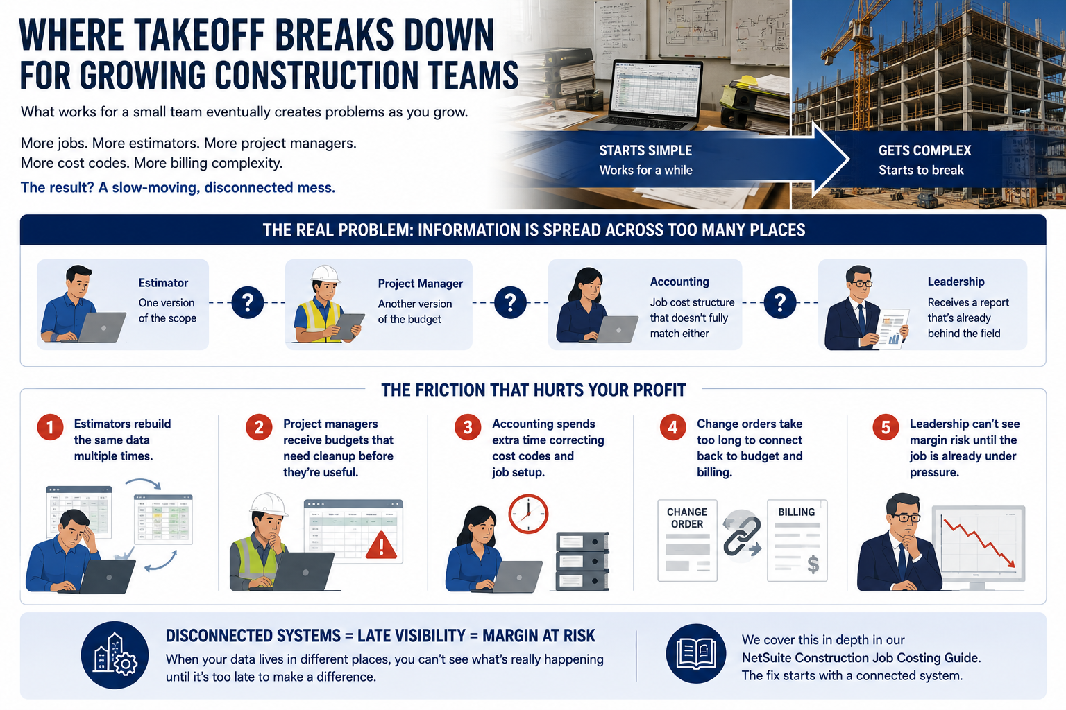 Infographic showing where takeoff breaks down for growing contractors including scattered data, inconsistent budgets, and disconnected cost codes