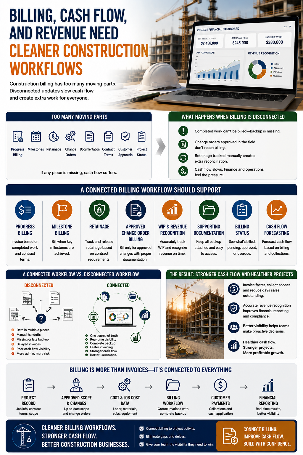 Connected construction billing, cash flow, and revenue workflows