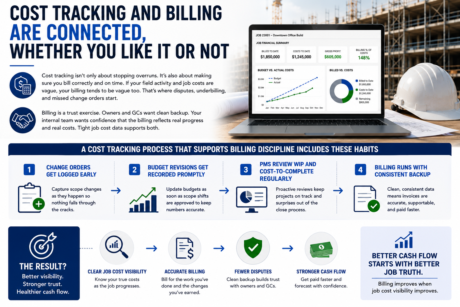Cost tracking and billing are connected - change orders logged early, budget revisions recorded promptly, WIP reviewed regularly, and billing runs with consistent backup