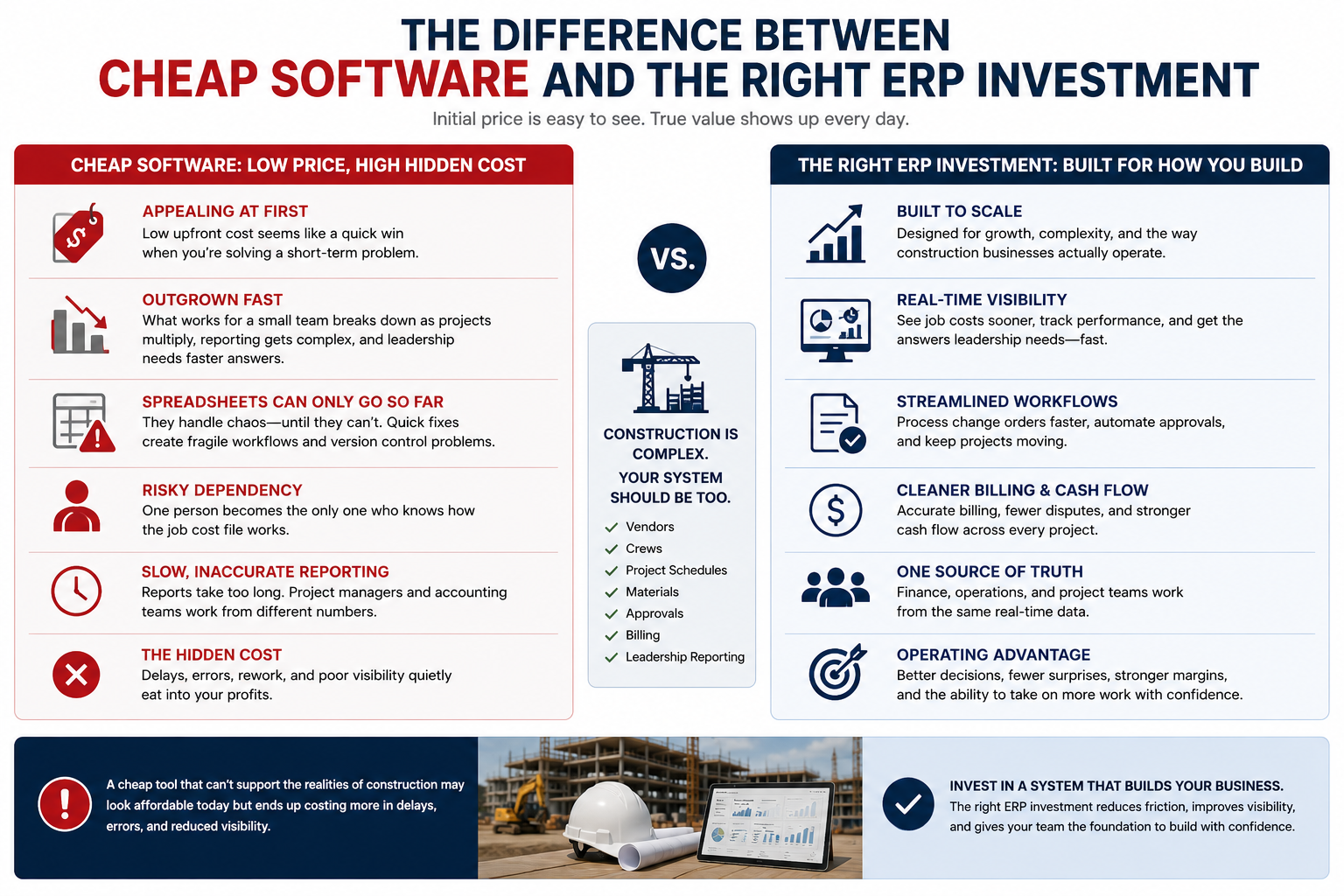 Infographic showing the difference between cheap software and the right ERP investment for construction companies, comparing short-term savings against long-term operational value
