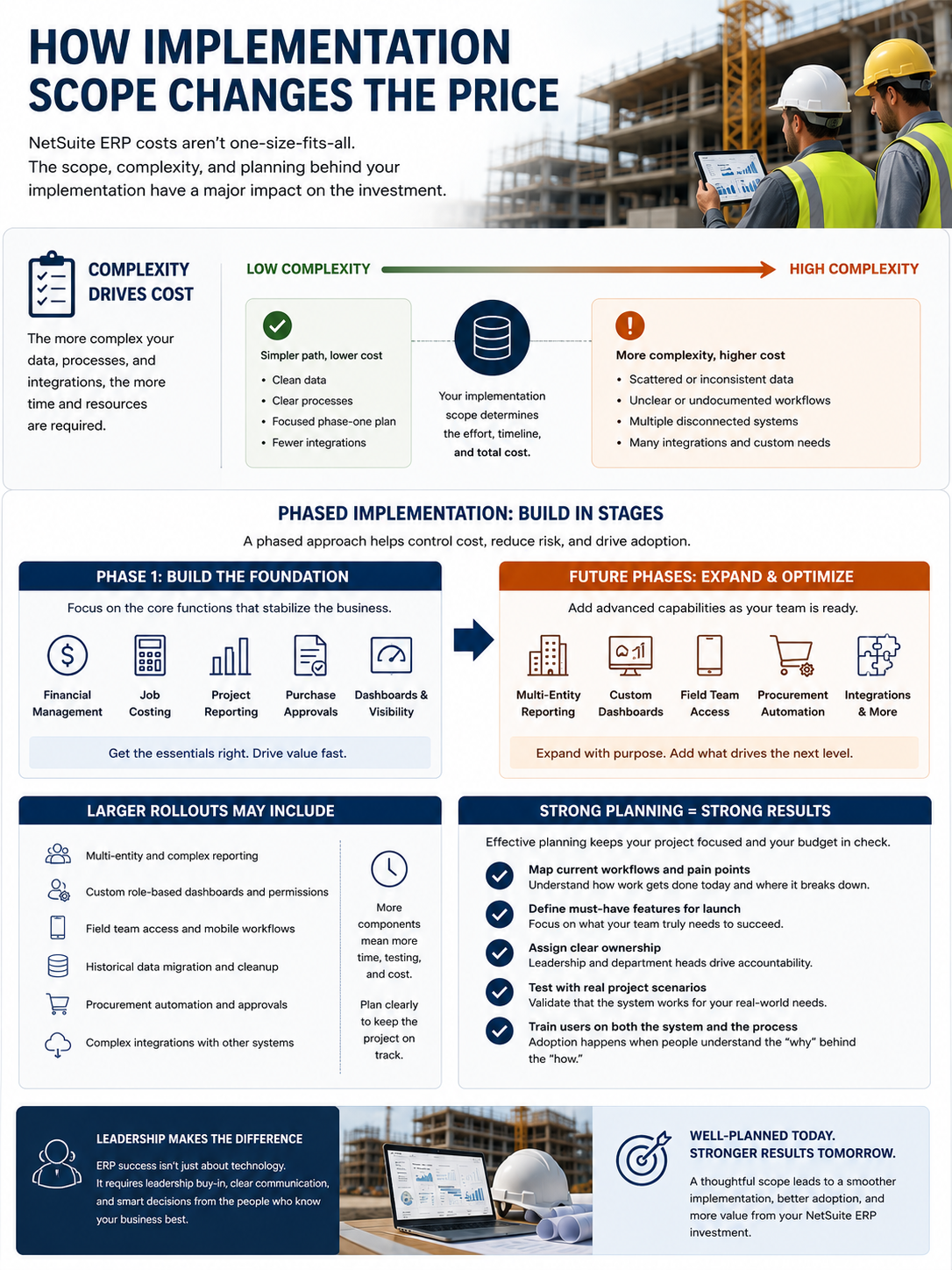 Infographic showing how implementation scope changes the price of NetSuite ERP for construction companies, covering phased rollouts, data migration, and workflow complexity