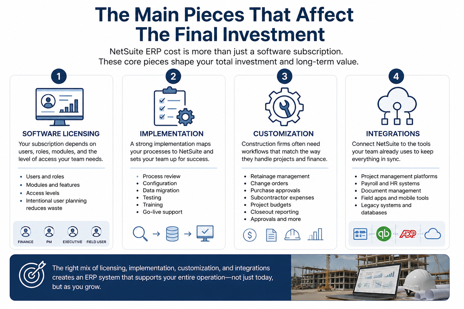 Infographic showing the main cost components that affect NetSuite ERP investment including software licensing, implementation, customization, and integrations