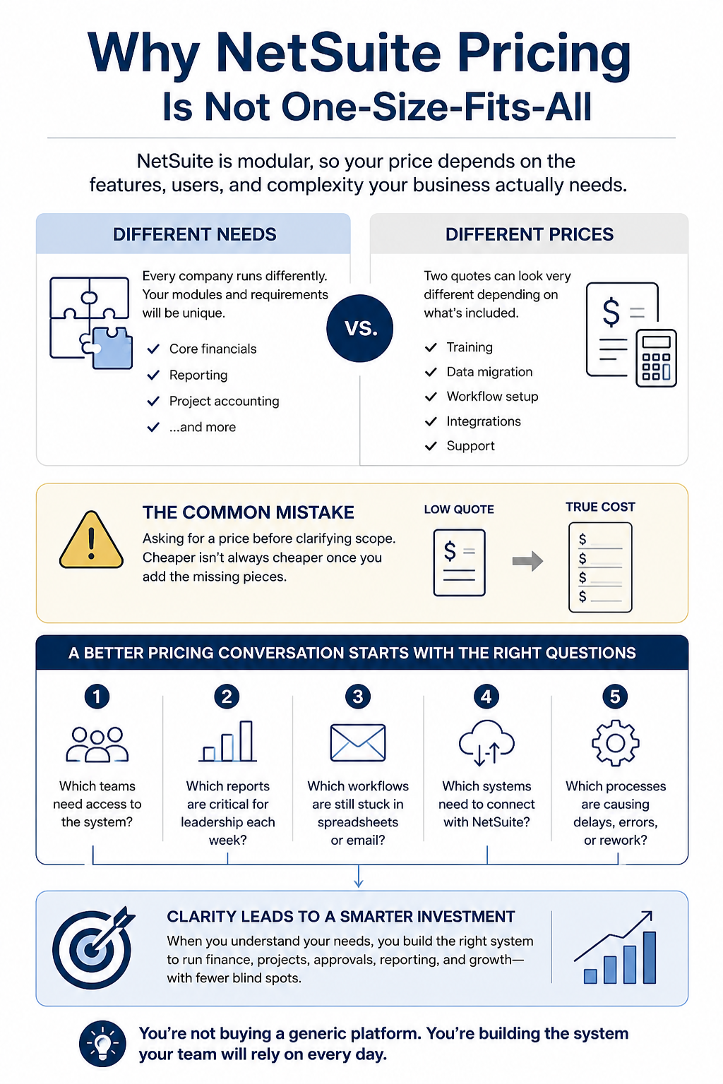 Infographic explaining why NetSuite pricing is not one-size-fits-all for construction companies, highlighting modular licensing, team access, and integration requirements