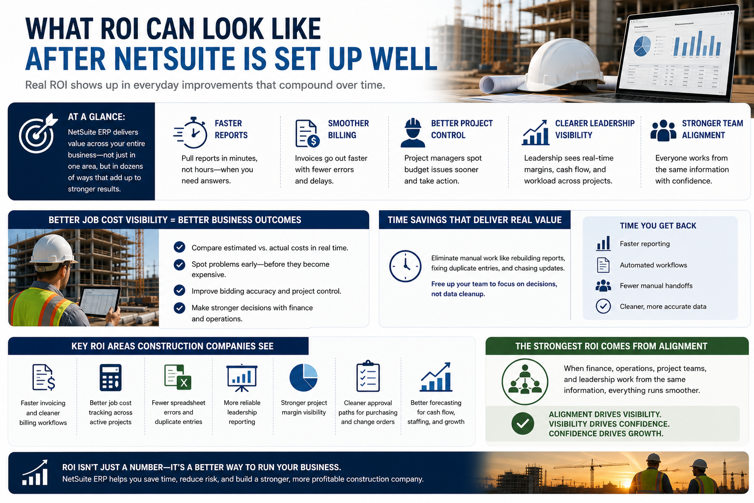 Infographic showing what ROI can look like after NetSuite is set up well for construction companies including faster billing, better job cost tracking, and stronger project visibility