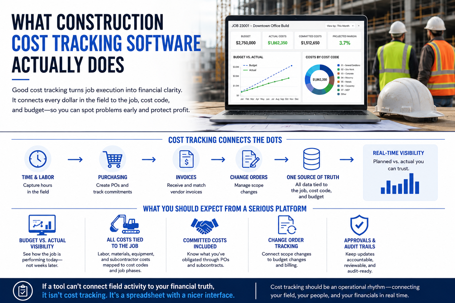 What construction cost tracking software actually does - connecting time, purchasing, invoices, change orders, and reporting into one source of truth