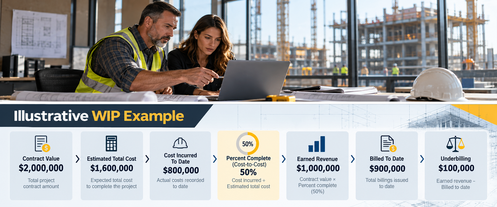 Illustrative WIP example: $2,000,000 contract value, $1,600,000 estimated total cost, $800,000 cost incurred to date, 50% complete, $1,000,000 earned revenue, $900,000 billed to date, $100,000 underbilling