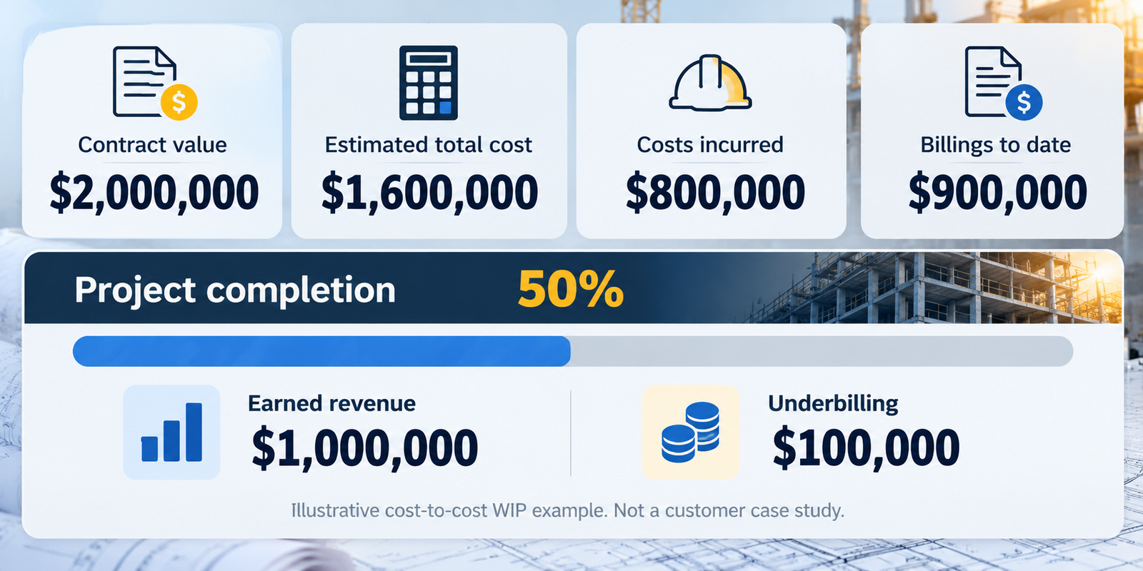Illustrative WIP summary showing 50% project completion, $1,000,000 earned revenue, and $100,000 underbilling